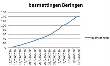 143 besmettingen in Beringen - Beringen