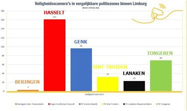 '3 camera's in Beringen is veel te weinig' - Beringen