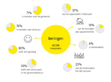 80% van de Beringenaren voelt zich gelukkig - Beringen