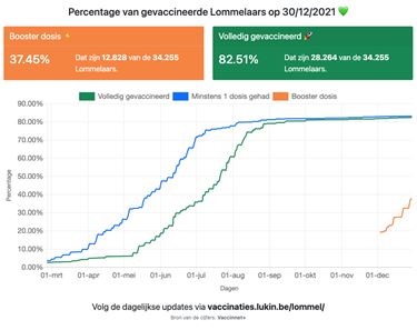 Aantal boosterprikken schiet op - Lommel