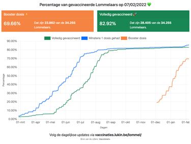 Bijna 70% is nu 'geboosterd' - Lommel