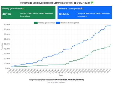 Bijna 90% Lommelaars eerste prik - Lommel