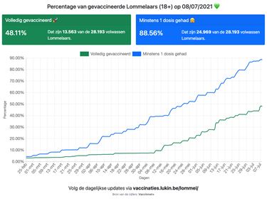 Bijna 90% Lommelaars eerste prik - Lommel