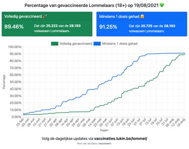 Bijna 90% volwassenen volledig gevaccineerd - Lommel