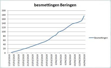 Cijfers in Beringen stijgen - Beringen