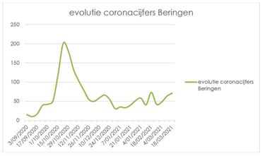 Coronacijfers Beringen - Beringen