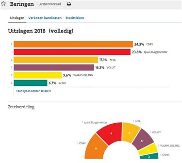 De uitslagen - Beringen