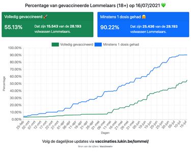 De wekelijkse cijfertjes - Lommel