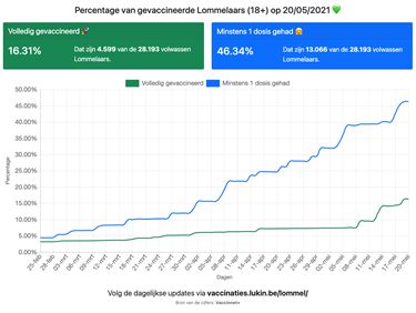 Het begint er goed uit te zien - Lommel