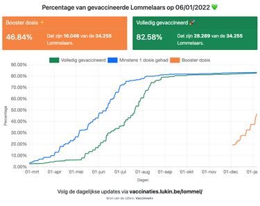 Het gaat nu écht vooruit - Lommel