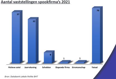 Jaarrapport politie: spookfirma's worden aangepakt - Beringen