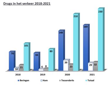 Jaarverslag politie: 10% meer drugsfeiten - Beringen