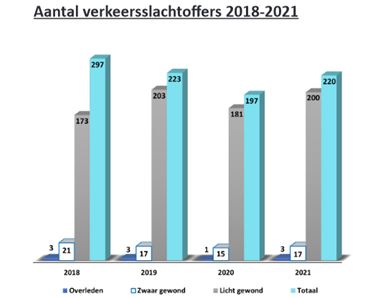 Jaarverslag politie: verkeersveiligheid prioritair - Beringen