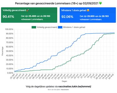 Laatste wekelijkse update - Lommel