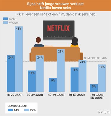 Minder seks door Netflix