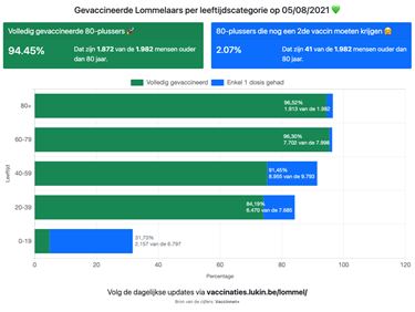 Nog steeds op volle toeren... - Lommel