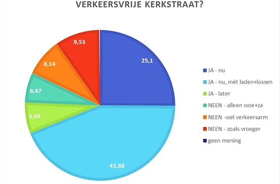 Meerderheid wil verkeersvrije Kerkstraat - Lommel