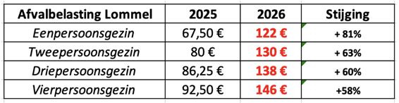 Samen Vooruit hekelt forse stijging afvalbelasting - Lommel