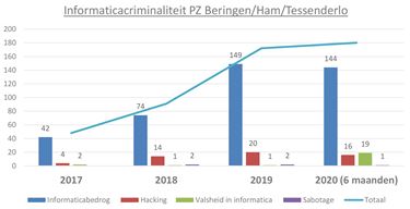 Sterke stijging van informaticacriminaliteit - Beringen