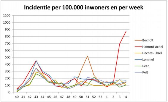 Tendens in coronabesmettingen iets dalend - Hamont-Achel