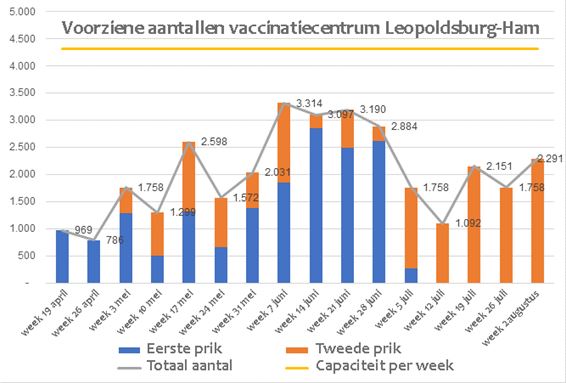 Vaccinatiecijfers - Leopoldsburg
