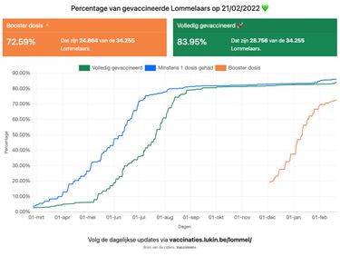 Vaccinatieteller update - Lommel