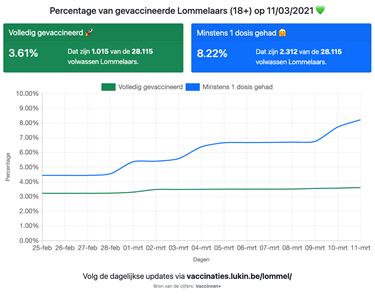 Vaccinatieteller update - Lommel