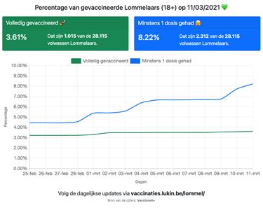 Vaccinatieteller update - Lommel