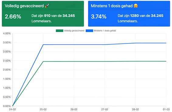Volg de Lommelse vaccinatiecijfers op de voet - Lommel