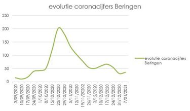 Vragen over besmettingen en vaccinaties - Beringen