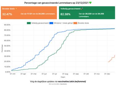 Wekelijkse vaccinatiecijfertjes - Lommel