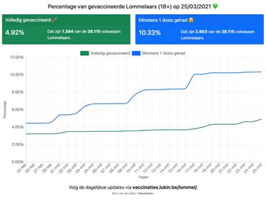 Wekelijkse vaccinatieteller update - Lommel