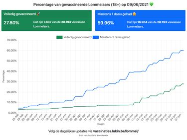 Wekelijkse vaccinatieteller update - Lommel