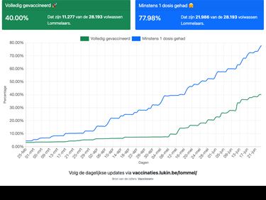 Wekelijkse vaccinatieteller update - Lommel