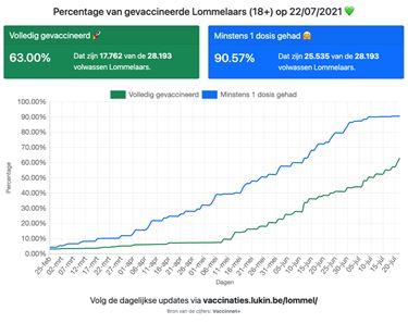 Wekelijkse vaccinatieteller update - Lommel