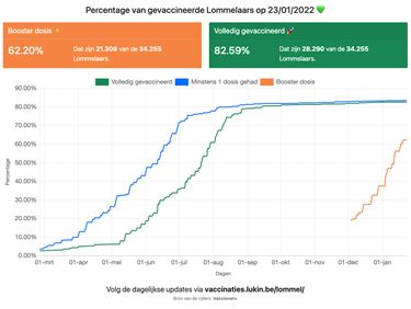 Wekelijkse vaccinatieteller update - Lommel