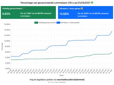 Wekelijkse vaccinatieteller update - Lommel