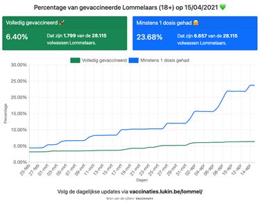 Wekelijkse vaccinatieteller update - Lommel