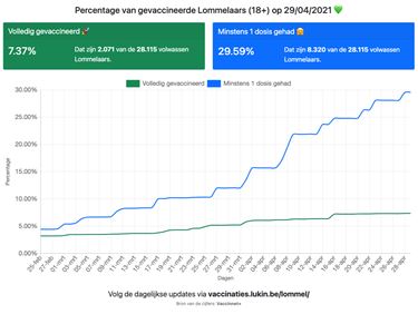 Wekelijkse vaccinatieteller update - Lommel