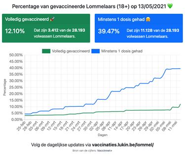 Wekelijkse vaccinatieteller update - Lommel