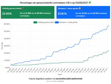 Wekelijkse vaccinatieteller update - Lommel