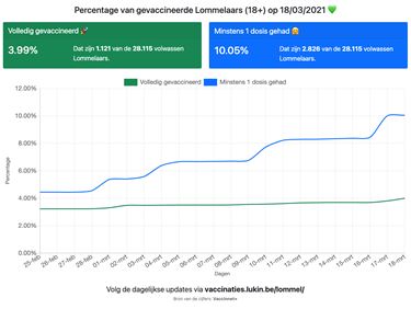 Wekelijkse vaccinatieteller update - Lommel