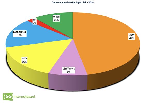 Zo was het in 2018 - Pelt