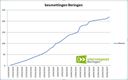 Beringse besmettingen op 219